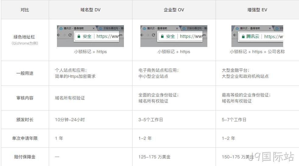 DV、OV和EV SSL证书对比