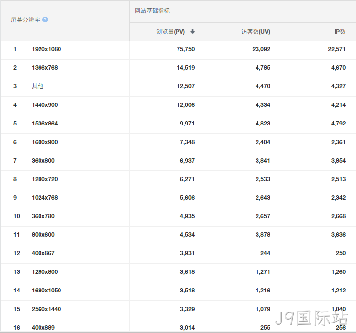 屏幕分辨率统计