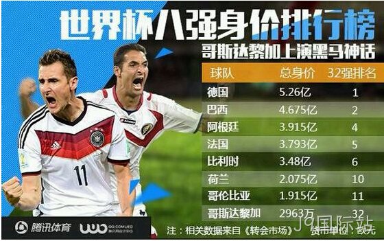 2014巴西世界杯8强身价图