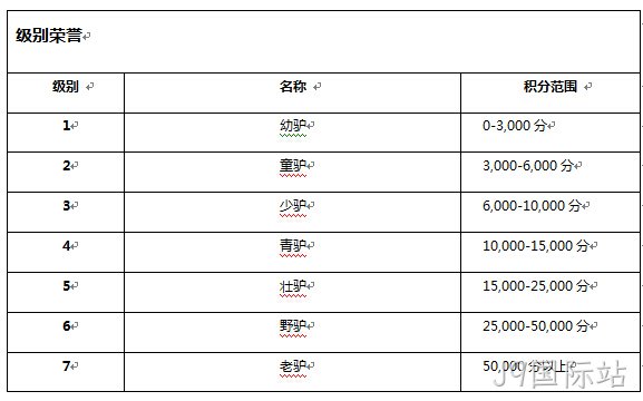J9国际站级别系统