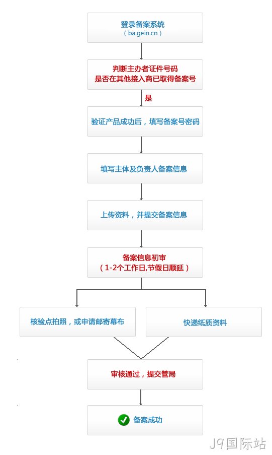 备案截图流程