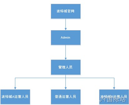 网站后台管理权限架构