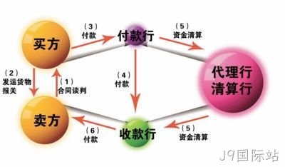 结算流程