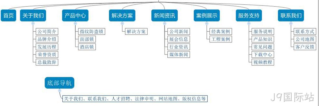 网站栏目架构
