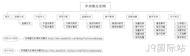 栏目架构图