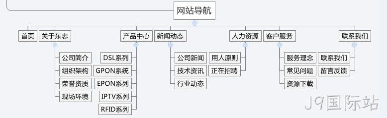 网站栏目规划