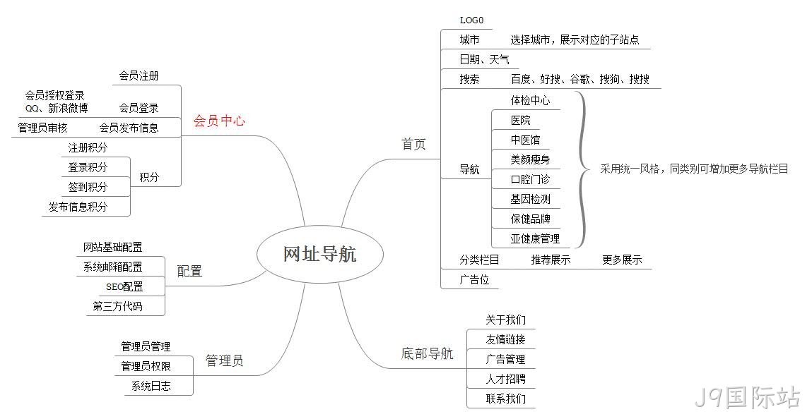 网站蓝图
