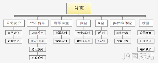 网站栏目架构