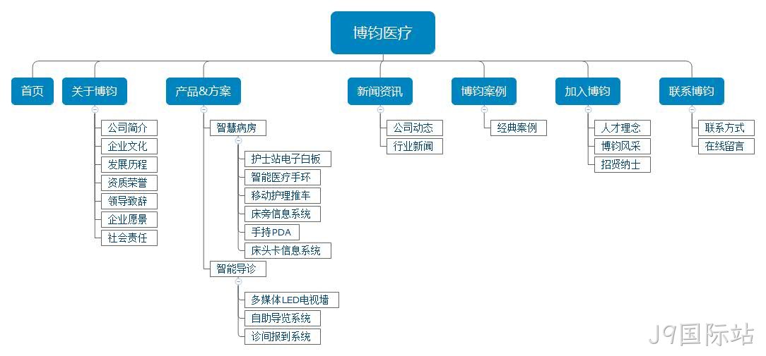 医疗网站架构图